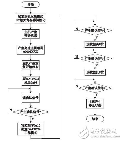 基于ARM的多路同步的A/D和D/A設計