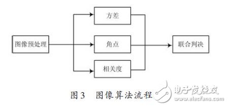 ARM NEON技術在車位識別算法中的應用