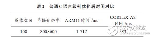 ARM NEON技術(shù)在車位識(shí)別算法中的應(yīng)用