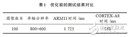 ARM NEON技術在車位識別算法中的應用