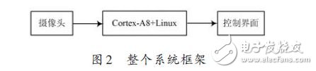 ARM NEON技術在車位識別算法中的應用