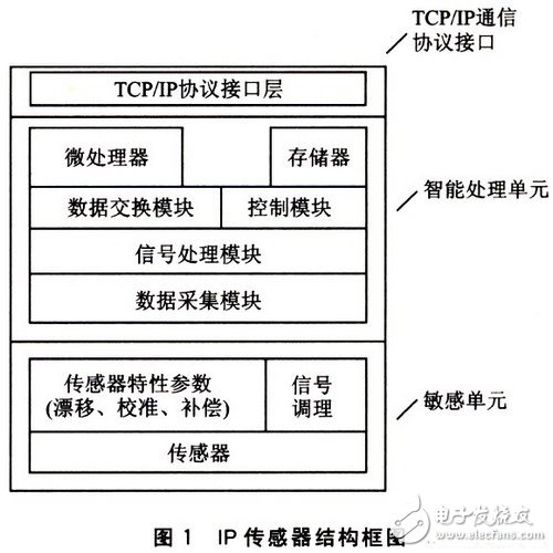 基于W3100A的IP荷重傳感器設計