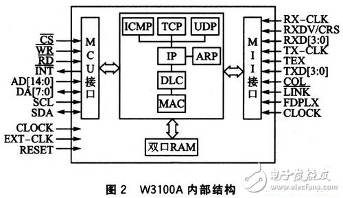 基于W3100A的IP荷重傳感器設計