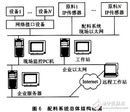 基于W3100A的IP荷重傳感器設計