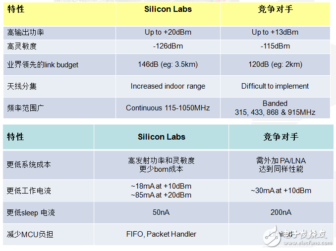 世強SUB-G+ Zigbee“雙輪”驅動智能節點接入物聯網