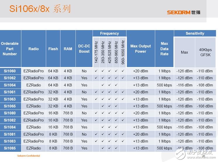 世強SUB-G+ Zigbee“雙輪”驅動智能節點接入物聯網