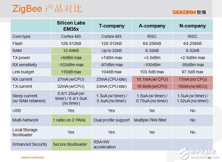 世強(qiáng)SUB-G+ Zigbee“雙輪”驅(qū)動(dòng)智能節(jié)點(diǎn)接入物聯(lián)網(wǎng)