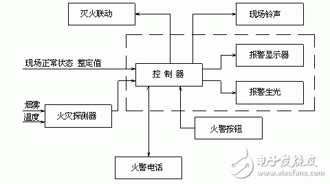 火災自動報警系統