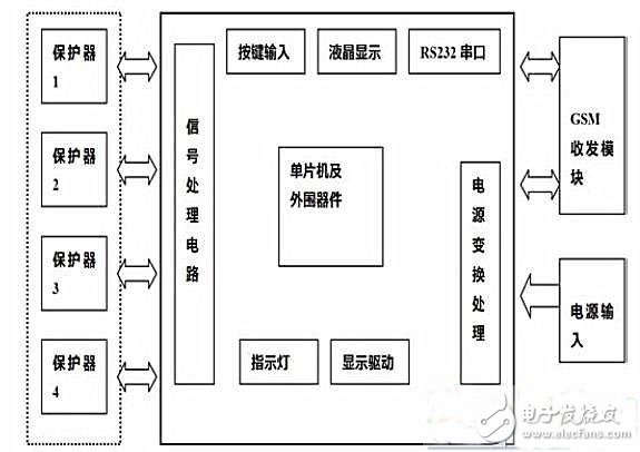 GSM電流保護系統