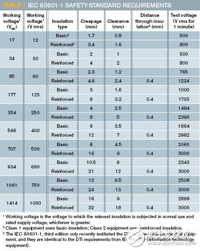 醫療設備在安全方面的絕緣設計