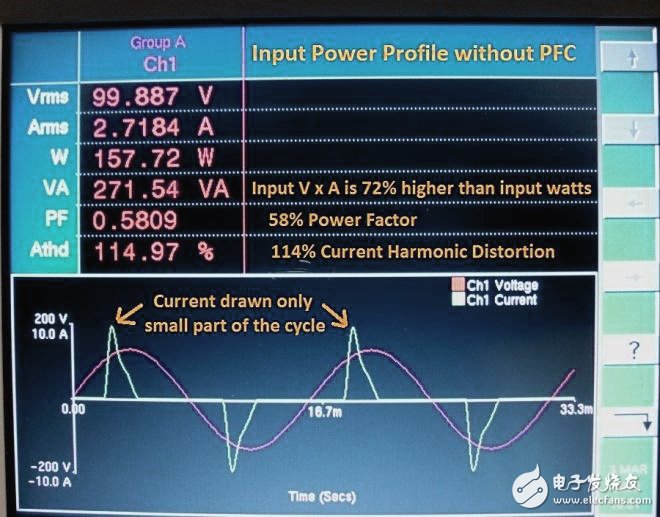 無PFC情況下的線電壓及電流