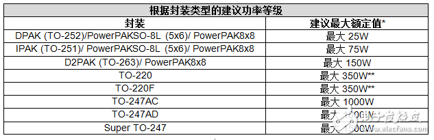 各封裝類型下的最大功率級