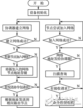 基于GPRS和ZigBee的遠程油閥控制系統 