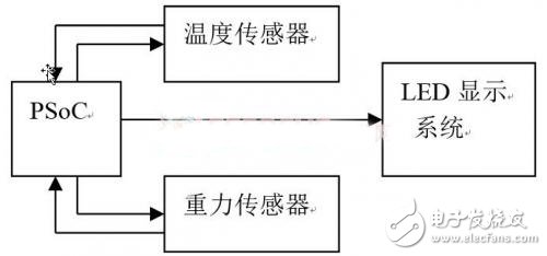 系統硬件結構框圖