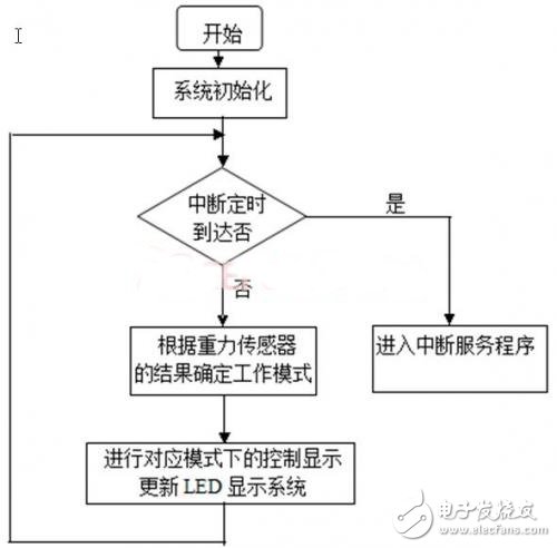 主程序流程圖