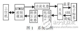 基于STM32的LF RFID識別系統(tǒng)設(shè)計(jì) 