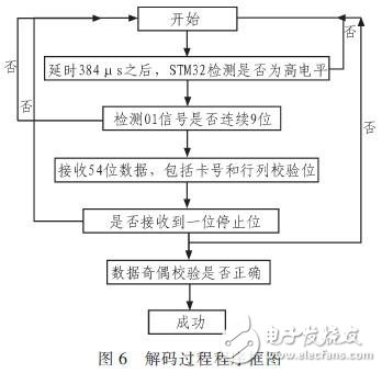 基于STM32的LF RFID識別系統(tǒng)設(shè)計 