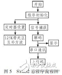 基于STM32的LF RFID識別系統(tǒng)設(shè)計 