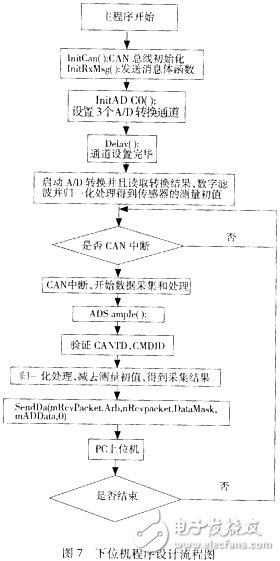 下位機程序設計流程