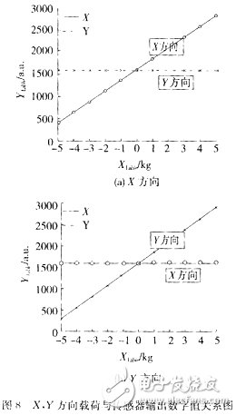 測量值