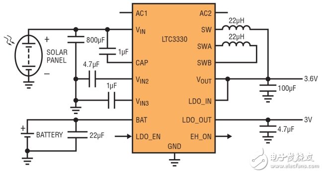 圖 3：LTC3330 從太陽能電池板或電池取得功率，自動地設定這兩種電源的優先級，以保持穩定輸出電壓。一個額外的 LDO 輸出由邏輯輸入引腳控制，這用來設定溫度傳感器電源的占空比。LTC3330 產生一個輸出標記，以指示正在使用的是太陽能電源還是電池電源。(SOLAR PANEL：太陽能電池板;BATTERY：電池)