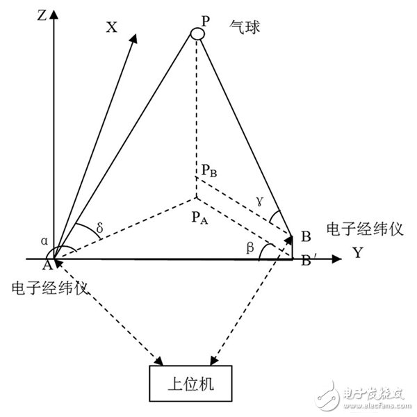 雙經緯儀小球測風系統示意圖