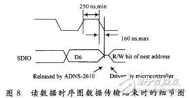 SCK和SDIO之間的時序關系