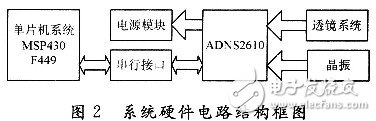 系統(tǒng)的硬件電路結構框圖