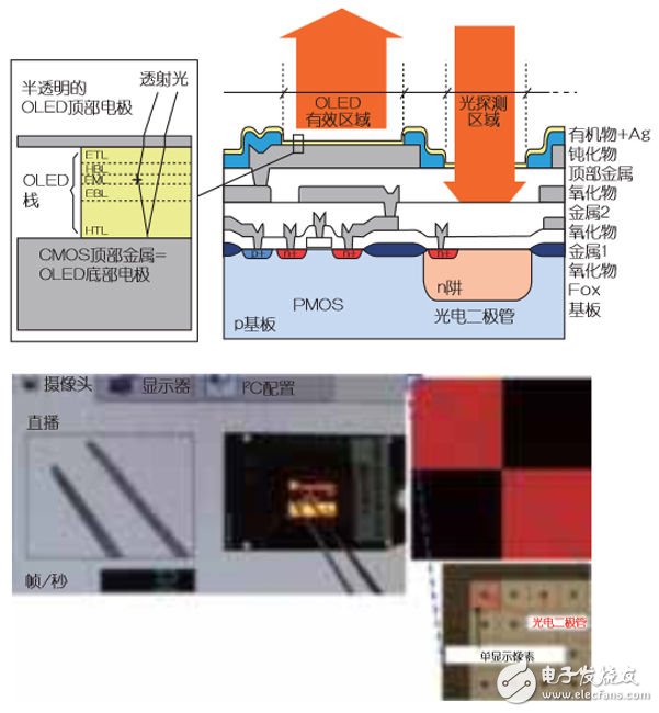 可提供眼睛交互功能的透視式OLED顯示器（電子工程專(zhuān)輯）