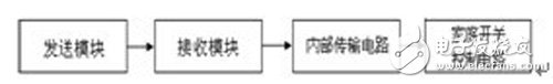 圖4 系統物理模型