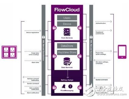 FlowCloud架構。