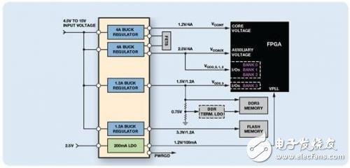 FPGA供電應(yīng)用實(shí)例