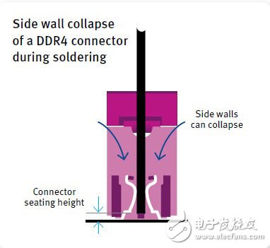 選擇用于DDR4內(nèi)存模塊連接器的合適材料（電子工程專輯）