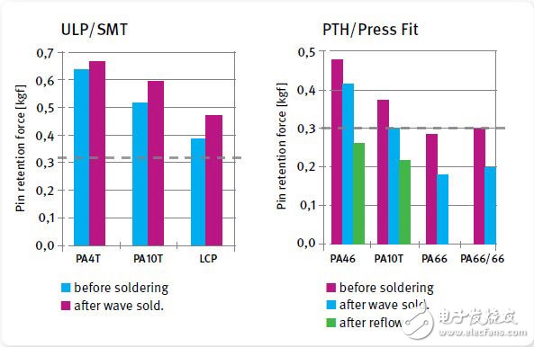 選擇用于DDR4內(nèi)存模塊連接器的合適材料（電子工程專輯）