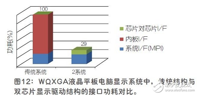 平板顯示器的雙芯片顯示驅動結構