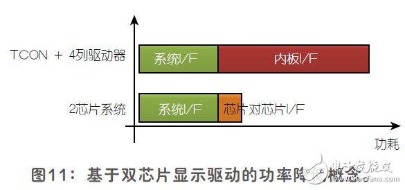 平板顯示器的雙芯片顯示驅動結構