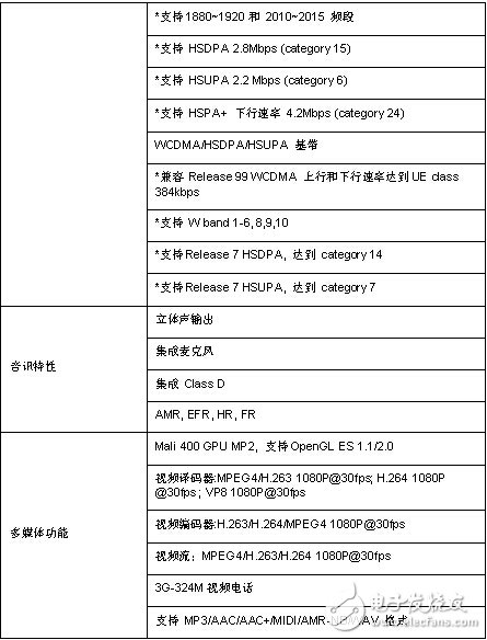 基于Spreadtrum(展訊)SC8830A 多模TD-SCDMA和EDGE / GPRS / GSM低成本的 四核智能手機平臺