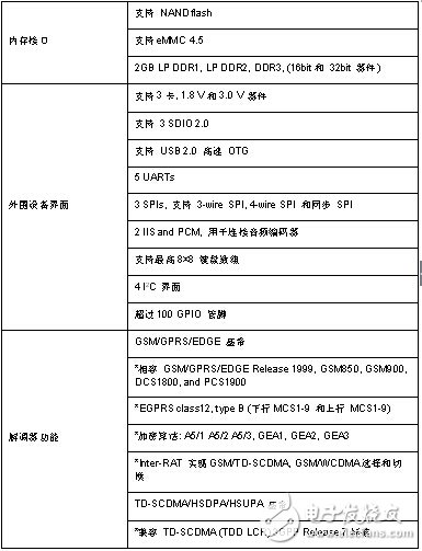 基于Spreadtrum(展訊)SC8830A 多模TD-SCDMA和EDGE / GPRS / GSM低成本的 四核智能手機平臺