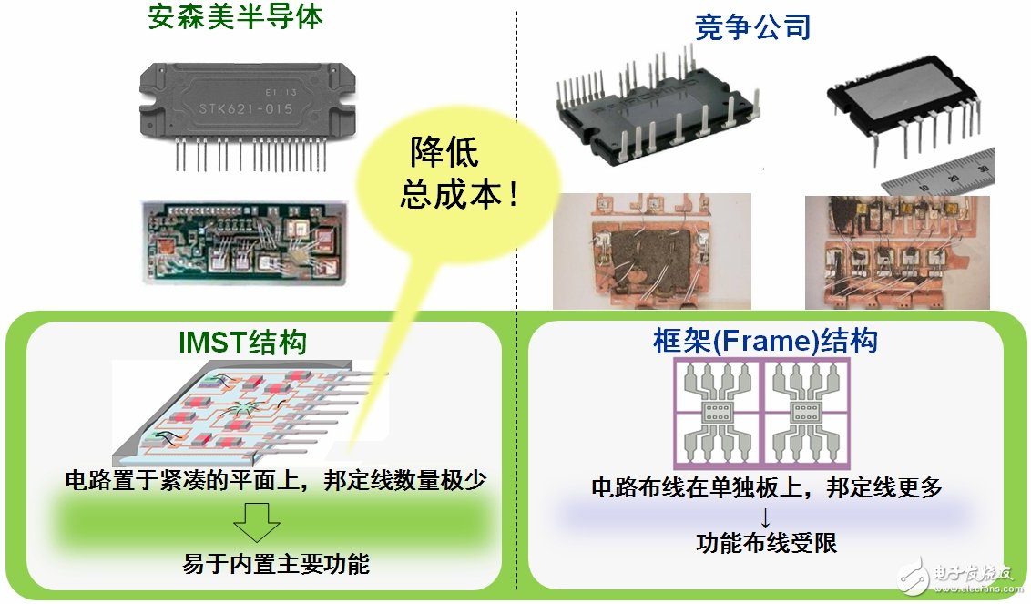 安森美半導體應用于白家電的變頻器智能功率模塊(IPM)技術及方案