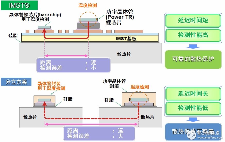 安森美半導體應用于白家電的變頻器智能功率模塊(IPM)技術及方案