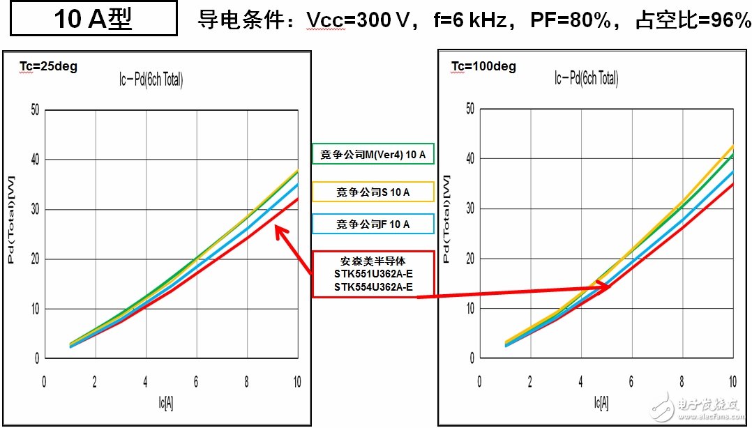 安森美半導體應用于白家電的變頻器智能功率模塊(IPM)技術及方案