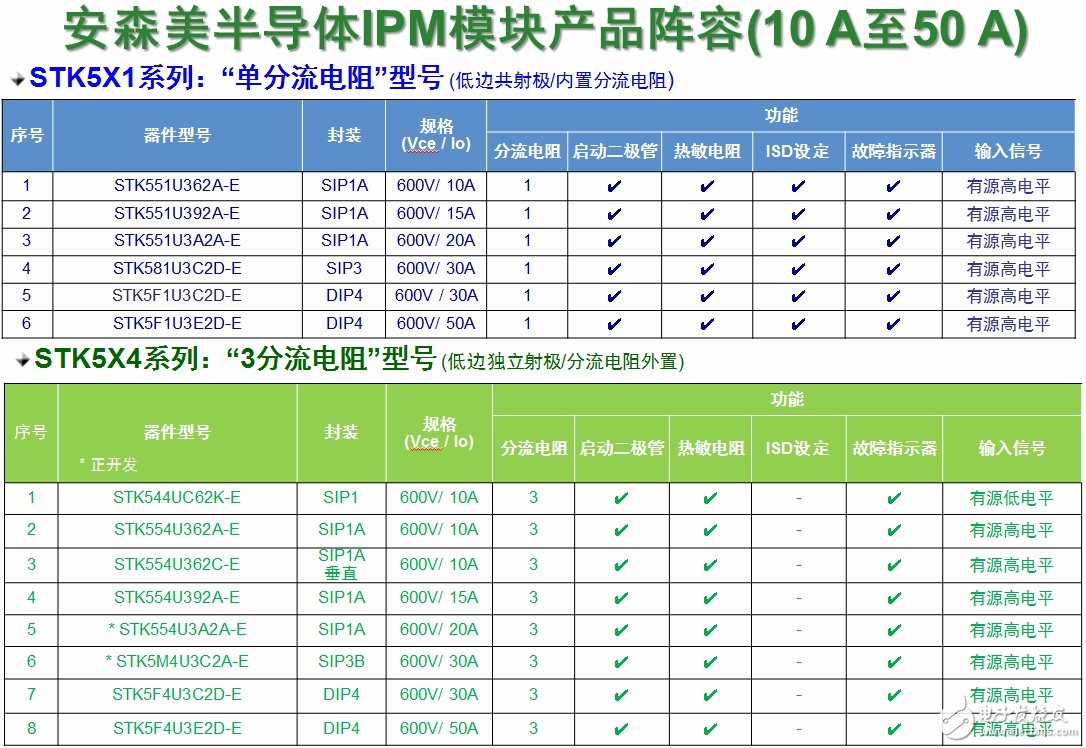 安森美半導體應用于白家電的變頻器智能功率模塊(IPM)技術及方案