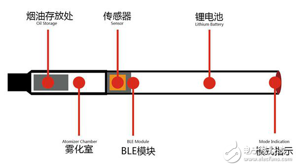 藍(lán)牙智能電子煙結(jié)構(gòu)圖