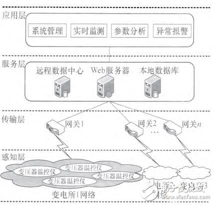 基于物聯網架構的變電所參數監測報警系統設計