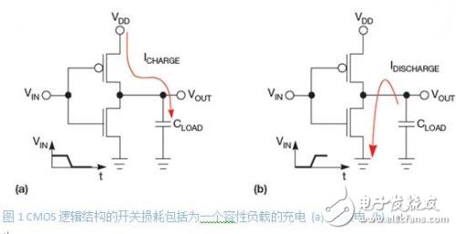 低功耗系統設計