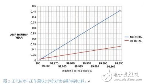 低功耗系統設計