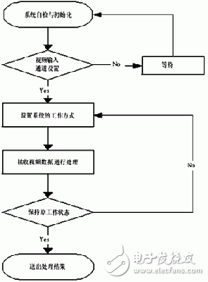 基于DSP+FPGA的紅外移動目標識別跟蹤系統設計