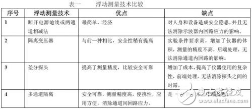 淺析多通道隔離示波器在浮動(dòng)測量中的應(yīng)用