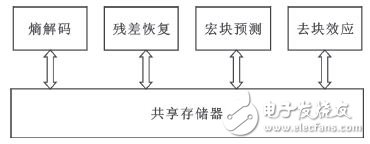 圖2 H.264解碼器使用共享存儲器在解碼模塊間交換數(shù)據(jù)