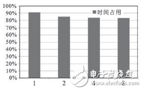 圖3 不同bank數(shù)所對應(yīng)的單個宏塊平均解碼時間占允許時間的比例